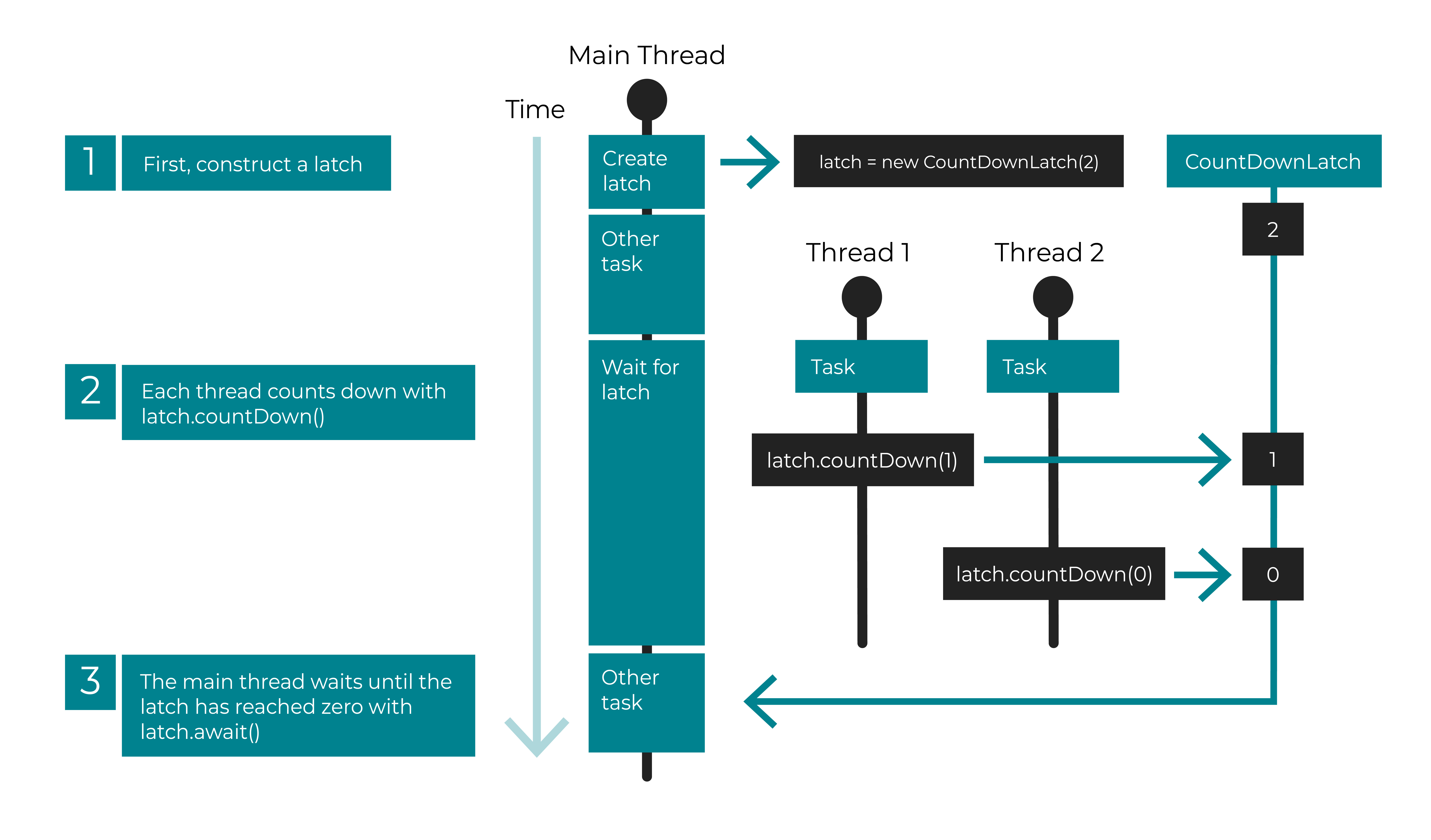 Ensure Work Is Completed in the Right Order With Countdown Latches